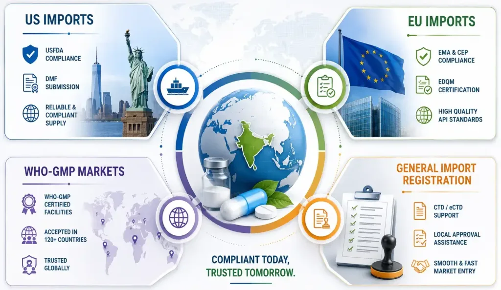 regulatory requirements for importing apis