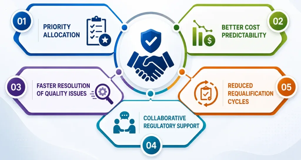 why long term supplier partnerships matter